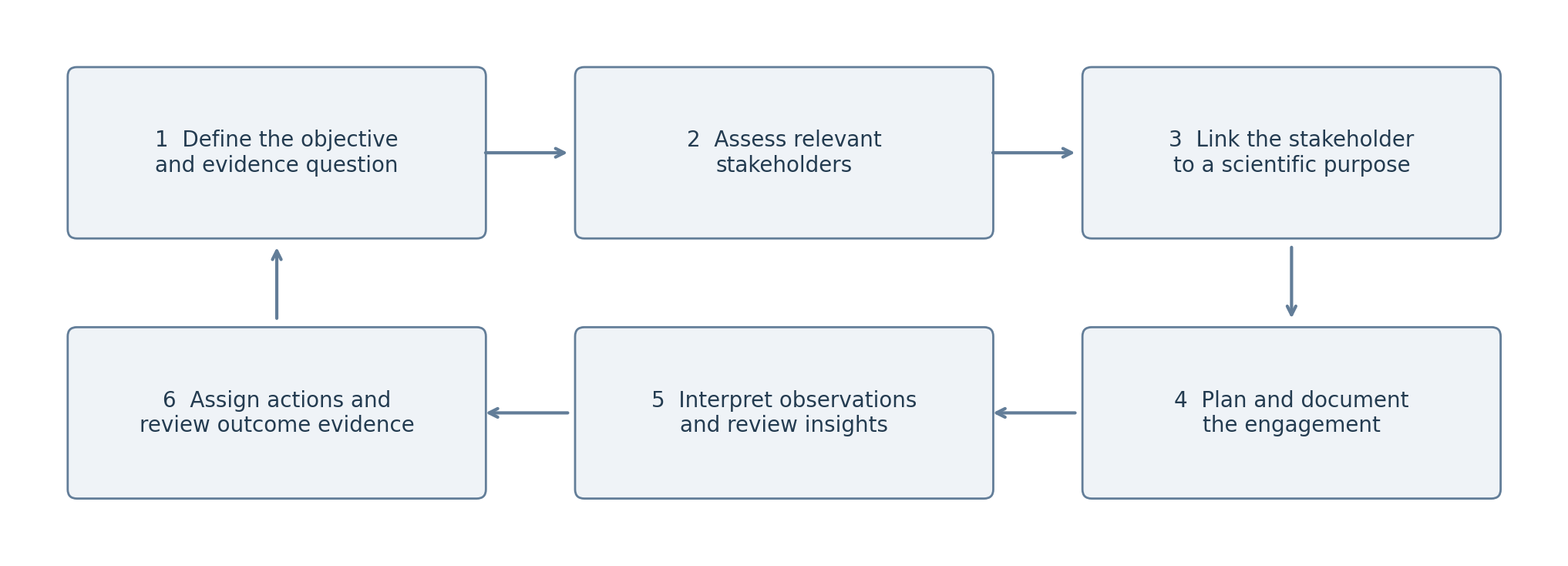 Figure accompanying Stakeholder engagement planning; explanation and provenance in the caption below.